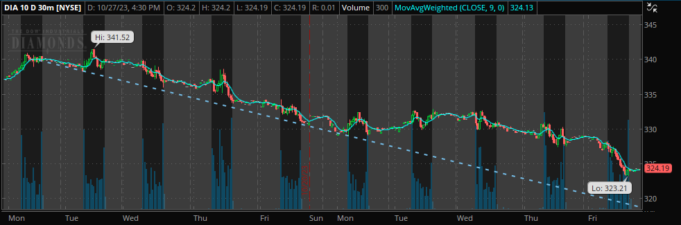 DOW Crashing