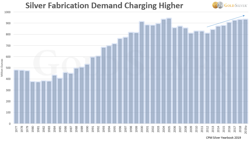 Silver Demand