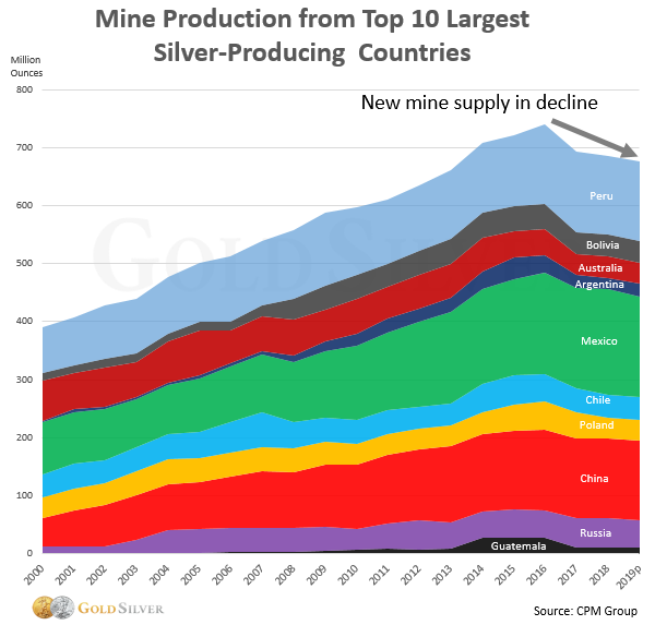 Mining Production